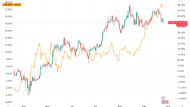 Altın ve hisseler rekor kırarken Bitcoin neden geride kaldı? İşte 4 sebep