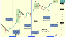 Analiste göre Bitcoin boğa koşusu 2-3 ay içinde sona erebilir