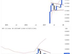 Analistler XRP fiyatında 14 dolar hedefli yüzde 530’luk ralli öngörüyor
