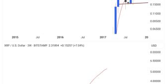 Analistler XRP fiyatında 14 dolar hedefli yüzde 530’luk ralli öngörüyor