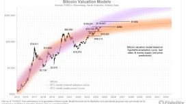 Analistlere göre Bitcoin hala benimsenme döngüsünün ortasında