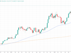 Analistlere göre yeni hedef 150.000 dolar