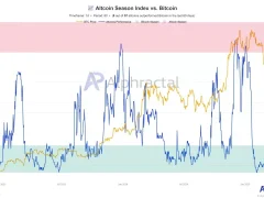 Analiz Şirketi, “Altcoin Sezonu Geliyor” Dedi ve Ekledi: “Ancak Halen…”