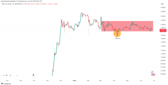 Aylardır yatay seyreden XRP fiyatının yakında yükseleceğine dair üç işaret