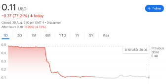 BNB hazine şirketi Nasdaq’ın borsadan çıkış bildiriminin ardından yüzde 77 düştü