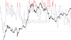 BTC “Risk-Off” metriği en son bu seviyeye düştüğünde Bitcoin 16 kat artmıştı