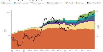 BTC arzının üçte biri kurumların elinde