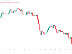 Bankacılık paniği Bitcoin fiyatını 105.000 doların altına düşürdü!
