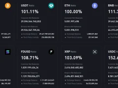 Binance, Bitcoin, Ethereum, XRP ve 36 Altcoin İçin Son Rezerv Raporunu Yayınladı: Hangi Altcoinden Ne Kadar Var?