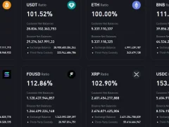 Binance Son Rezerv Raporunu Yayınladı! Elinde Ne Kadar Bitcoin, Ethereum, XRP ve Altcoin Var?