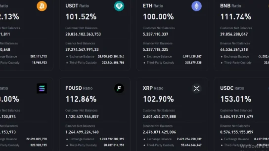Binance Son Rezerv Raporunu Yayınladı! Elinde Ne Kadar Bitcoin, Ethereum, XRP ve Altcoin Var?