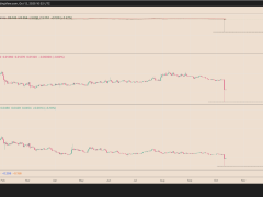Binance, tokenlerin 0 dolara düşmediğini, arayüz hatası yaşandığını söyledi
