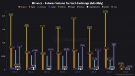 Binance vadeli işlemlerinde 2,5 trilyon dolarlık patlama