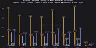 Binance vadeli işlemlerinde 2,5 trilyon dolarlık patlama