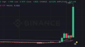 Binance’in Delist Ettiği Altcoinde Neler Oluyor? Önce Dump Sonra Pump Yaşandı! “Yüzde 400’lük Yükselişin Nedeni Ne?