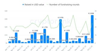 Bir haftada 3,5 milyar dolar yatırım