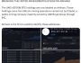 Birleşik Arap Emirlikleri madencilik yoluyla 700 milyon dolarlık Bitcoin biriktirdi