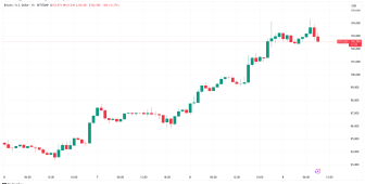 Bitcoin 100 bin dolar altındaki likiditeyi hedefliyor: Sıradaki fiyat seviyelerine dikkat