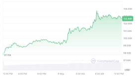 Bitcoin 103 bin dolara yaklaşırken BTC madencisinin varlıkları 5 milyar dolara fırladı