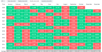 Bitcoin 12 yılın en kötü ekim performansına koşuyor