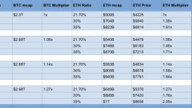 Bitcoin 150.000 doları görürse Ethereum fiyatı 8.500 dolara çıkar — Analist