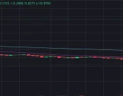 Bitcoin (BTC) Ayı Eğilimiyle Başa Çıkmaya Çalışırken Son derece Sürpriz Bir Altcoin Büyük Yükseldi! “Üç Günde Yüzde 700!”