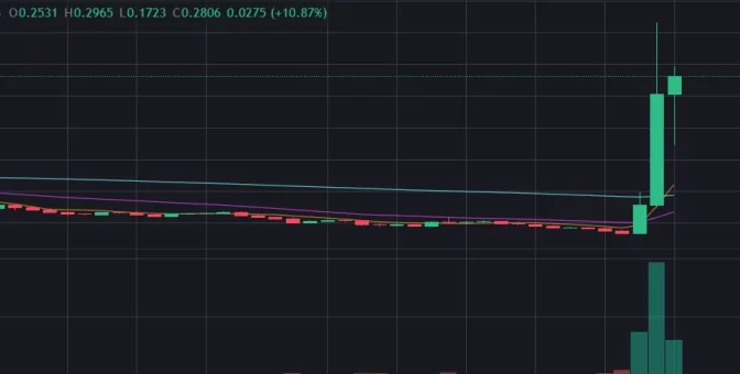 Bitcoin (BTC) Ayı Eğilimiyle Başa Çıkmaya Çalışırken Son derece Sürpriz Bir Altcoin Büyük Yükseldi! “Üç Günde Yüzde 700!”