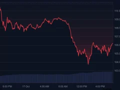 Bitcoin (BTC) Fiyatı Bugün Sert Düştü: 100.000 Doların Altını Görecek Miyiz? İşte Tahminler