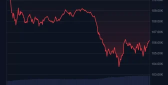 Bitcoin (BTC) Fiyatı Bugün Sert Düştü: 100.000 Doların Altını Görecek Miyiz? İşte Tahminler