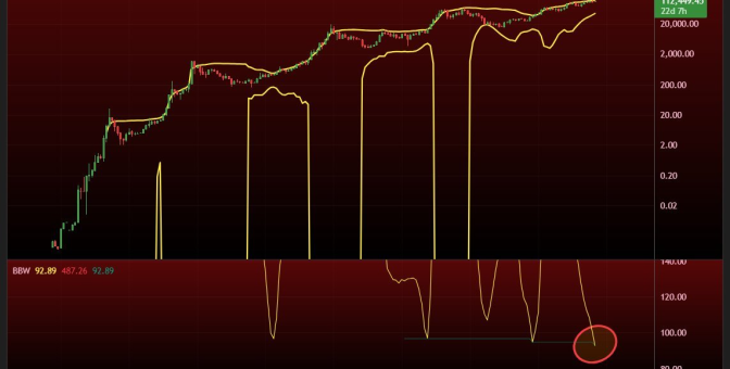 Bitcoin Bollinger Bantları kritik seviyede: 300.000 dolar hedefi gündemde