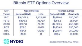 Bitcoin ETF opsiyon limiti 10 katına çıktı — BTC yatırımcılarına yeni strateji fırsatları