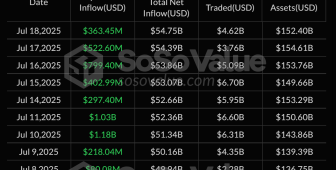 Bitcoin ETF’leri 363 milyon dolar kazanırken 12 günlük seri 6,6 milyar dolara ulaştı