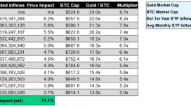 Bitcoin ETF’leri onaylanırsa BTC yüzde 74 artar