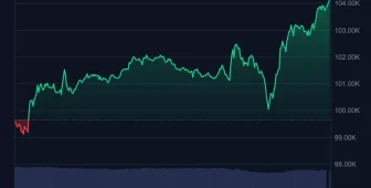 Bitcoin Geri Şahlandı: 104.000 Doların Üstündeyiz! İşte Son Veriler, Bugün Yaşanan Olayların Özeti ve Tüm Bilinmesi Gerekenler!