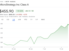 Bitcoin alımlarıyla S&P 500’e daha da yaklaştı