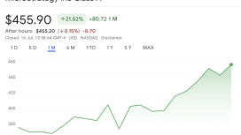 Bitcoin alımlarıyla S&P 500’e daha da yaklaştı