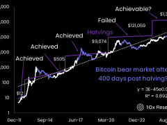 Bitcoin bireysel yatırımcı için fazla mı pahalı? Boğa döngüsü tehlikede!