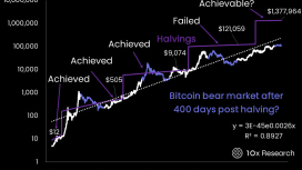 Bitcoin bireysel yatırımcı için fazla mı pahalı? Boğa döngüsü tehlikede!