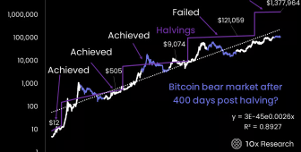 Bitcoin bireysel yatırımcı için fazla mı pahalı? Boğa döngüsü tehlikede!
