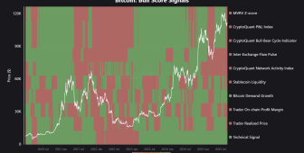Bitcoin boğa piyasası tehlikede mi?