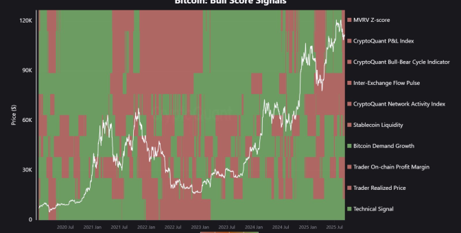 Bitcoin boğa piyasası tehlikede mi?