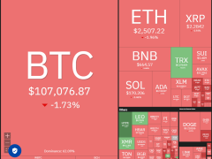 Bitcoin desteğe tutunurken HYPE, XMR, AAVE ve WLD altcoin rallisine öncülük ediyor