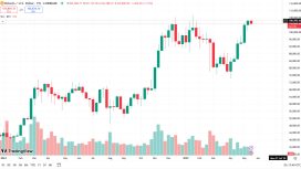 Bitcoin en yüksek günlük kapanışın ardından haftalık kapanış rekoru da kırdı