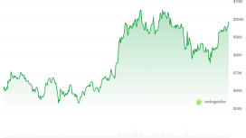 Bitcoin fiyatı ocak ayından bu yana ilk kez 100 bin doları aştı