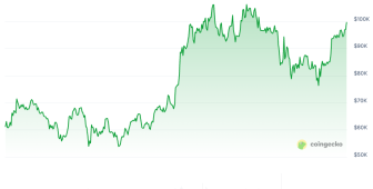 Bitcoin fiyatı ocak ayından bu yana ilk kez 100 bin doları aştı