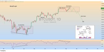 Bitcoin fiyatında 95.000 dolar alarmı! Wyckoff analizi düşüşe işaret ediyor
