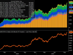 Bitcoin fonları uçurdu! BTC ETF’lerine bir günde 1,18 milyar dolar giriş