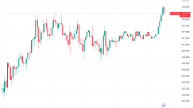 Bitcoin haftalık ve aylık kapanışa rekorla ilerliyor