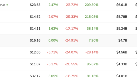 Bitcoin madencileri çareyi yapay zekada buldu, hisseler yüzde 50 düştü