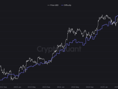 Bitcoin madencilik zorluğu rekor seviyeden düşerken şirketler BTC biriktiriyor